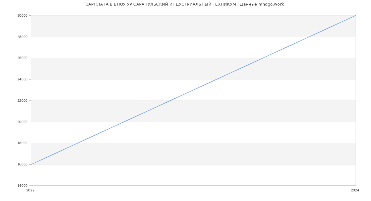 Статистика зарплат БПОУ УР САРАПУЛЬСКИЙ ИНДУСТРИАЛЬНЫЙ ТЕХНИКУМ