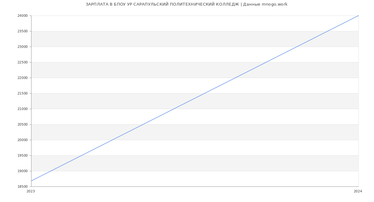 Статистика зарплат БПОУ УР САРАПУЛЬСКИЙ ПОЛИТЕХНИЧЕСКИЙ КОЛЛЕДЖ