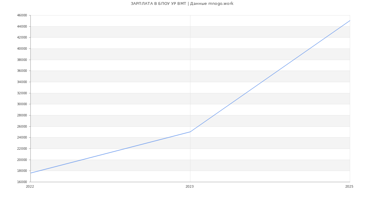 Статистика зарплат БПОУ УР ВМТ