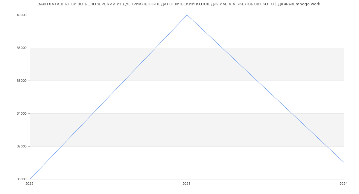 Статистика зарплат БПОУ ВО БЕЛОЗЕРСКИЙ ИНДУСТРИАЛЬНО-ПЕДАГОГИЧЕСКИЙ КОЛЛЕДЖ ИМ. А.А. ЖЕЛОБОВСКОГО