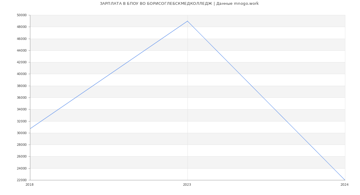 Статистика зарплат БПОУ ВО БОРИСОГЛЕБСКМЕДКОЛЛЕДЖ