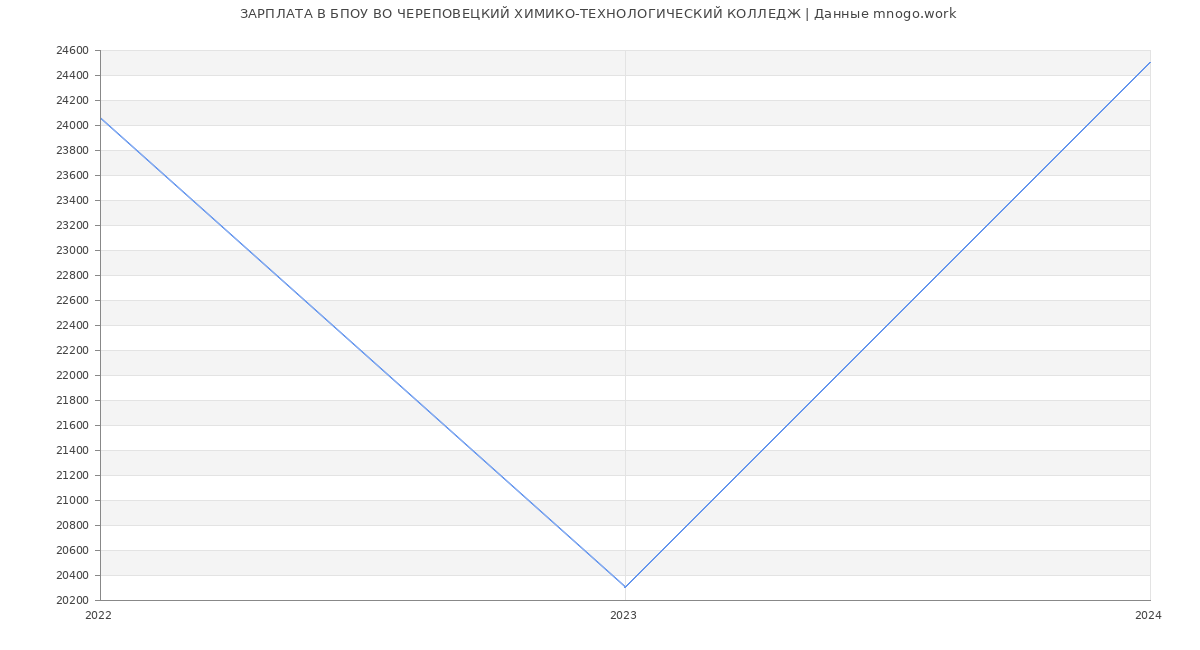 Статистика зарплат БПОУ ВО ЧЕРЕПОВЕЦКИЙ ХИМИКО-ТЕХНОЛОГИЧЕСКИЙ КОЛЛЕДЖ