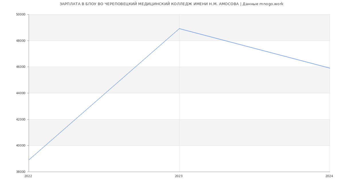Статистика зарплат БПОУ ВО ЧЕРЕПОВЕЦКИЙ МЕДИЦИНСКИЙ КОЛЛЕДЖ ИМЕНИ Н.М. АМОСОВА