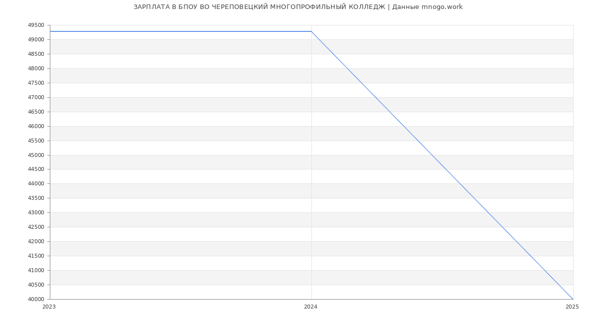 Статистика зарплат БПОУ ВО ЧЕРЕПОВЕЦКИЙ МНОГОПРОФИЛЬНЫЙ КОЛЛЕДЖ