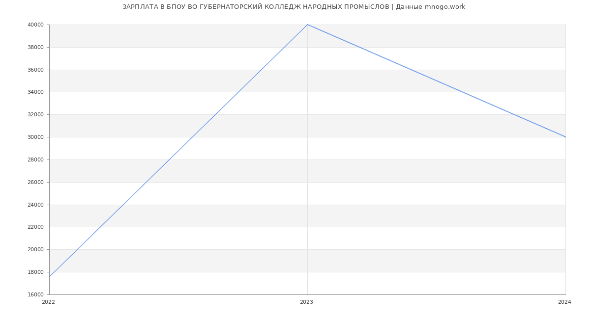 Статистика зарплат БПОУ ВО ГУБЕРНАТОРСКИЙ КОЛЛЕДЖ НАРОДНЫХ ПРОМЫСЛОВ