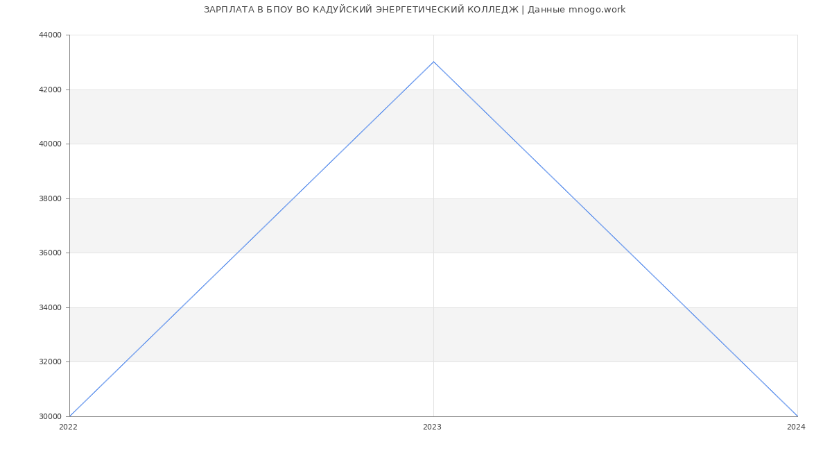 Статистика зарплат БПОУ ВО КАДУЙСКИЙ ЭНЕРГЕТИЧЕСКИЙ КОЛЛЕДЖ