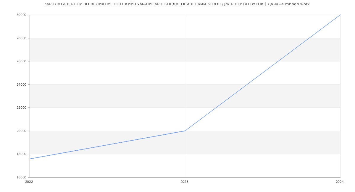 Статистика зарплат БПОУ ВО ВЕЛИКОУСТЮГСКИЙ ГУМАНИТАРНО-ПЕДАГОГИЧЕСКИЙ КОЛЛЕДЖ БПОУ ВО ВУГПК