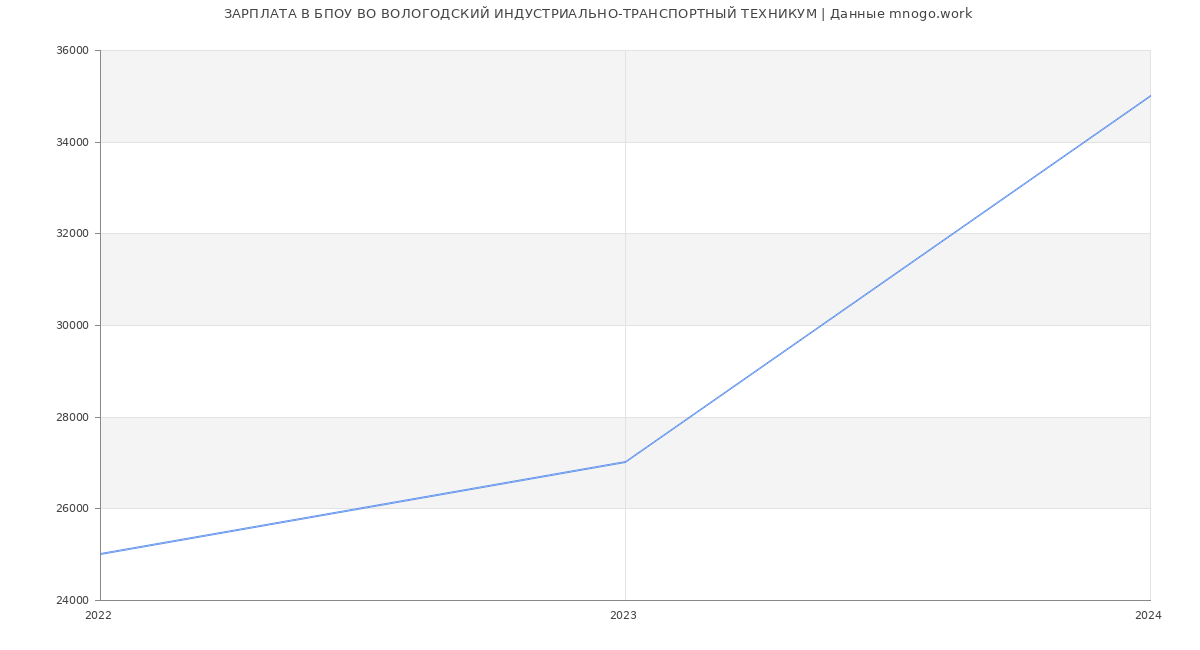 Статистика зарплат БПОУ ВО ВОЛОГОДСКИЙ ИНДУСТРИАЛЬНО-ТРАНСПОРТНЫЙ ТЕХНИКУМ