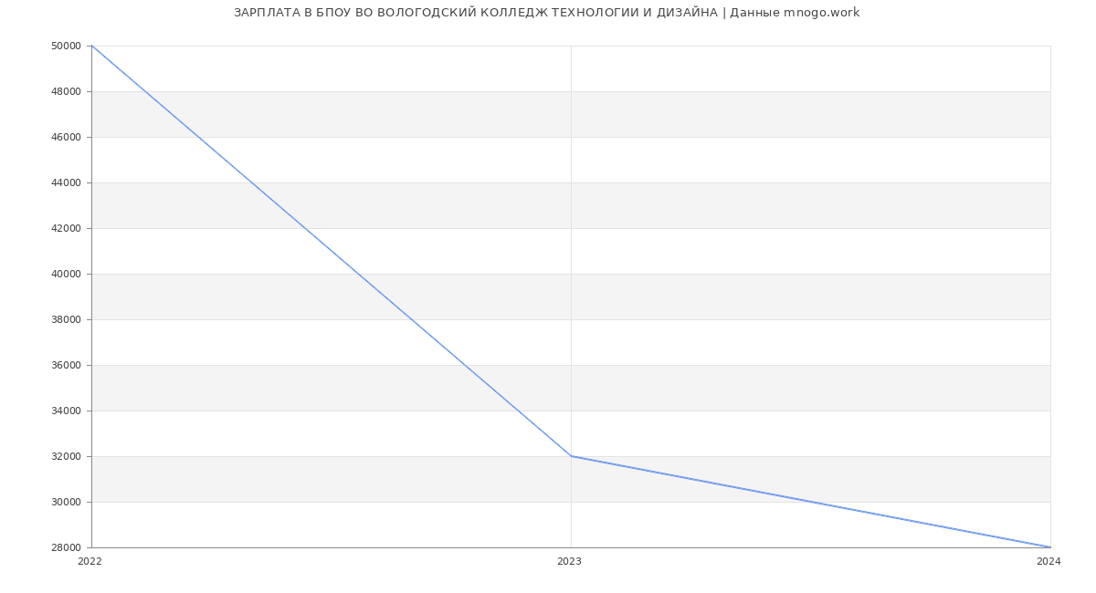 Статистика зарплат БПОУ ВО ВОЛОГОДСКИЙ КОЛЛЕДЖ ТЕХНОЛОГИИ И ДИЗАЙНА