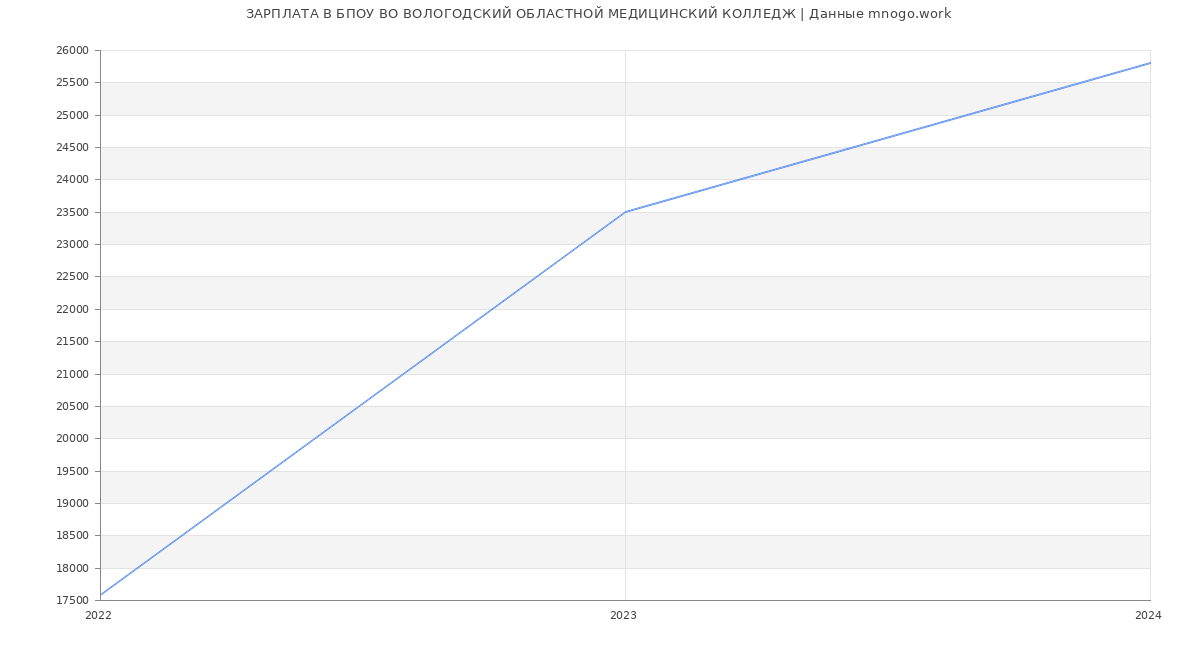 Статистика зарплат БПОУ ВО ВОЛОГОДСКИЙ ОБЛАСТНОЙ МЕДИЦИНСКИЙ КОЛЛЕДЖ