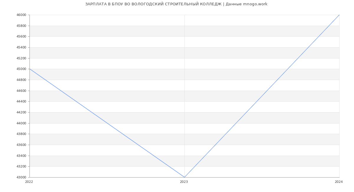 Статистика зарплат БПОУ ВО ВОЛОГОДСКИЙ СТРОИТЕЛЬНЫЙ КОЛЛЕДЖ