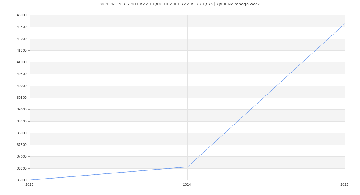 Статистика зарплат БРАТСКИЙ ПЕДАГОГИЧЕСКИЙ КОЛЛЕДЖ