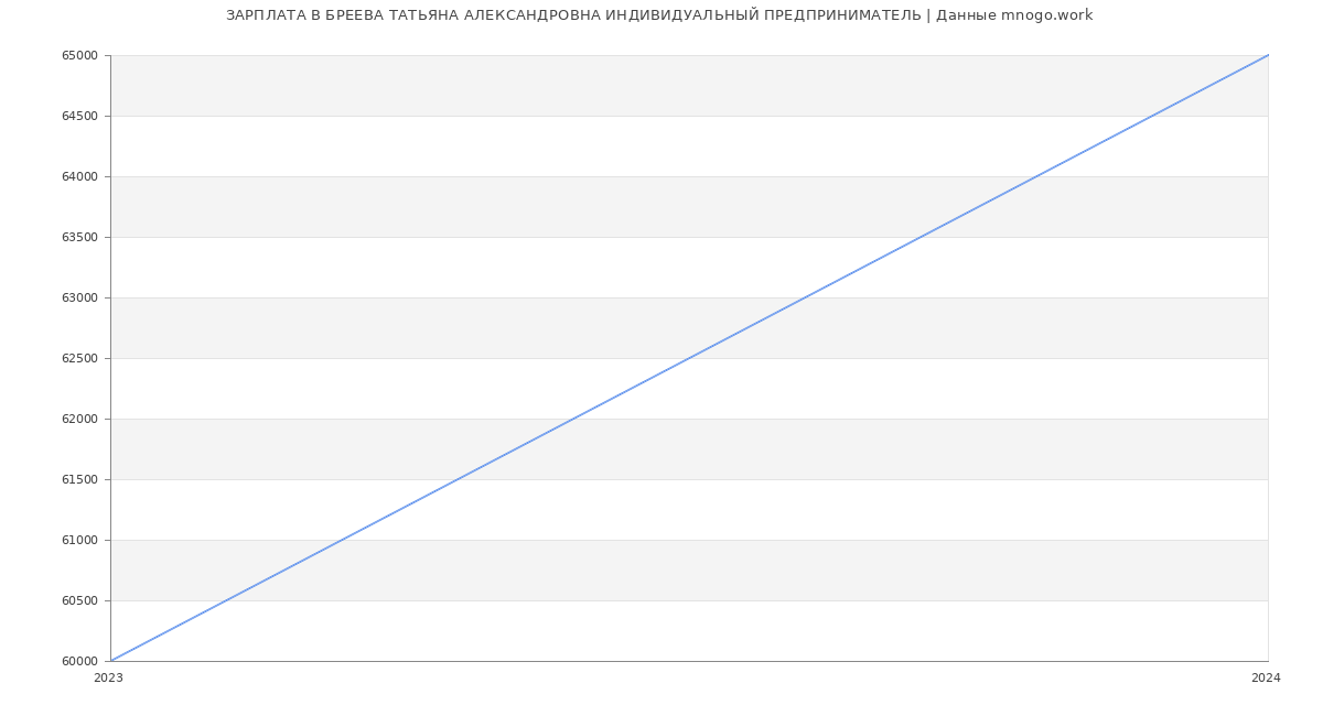 Статистика зарплат БРЕЕВА ТАТЬЯНА АЛЕКСАНДРОВНА ИНДИВИДУАЛЬНЫЙ ПРЕДПРИНИМАТЕЛЬ