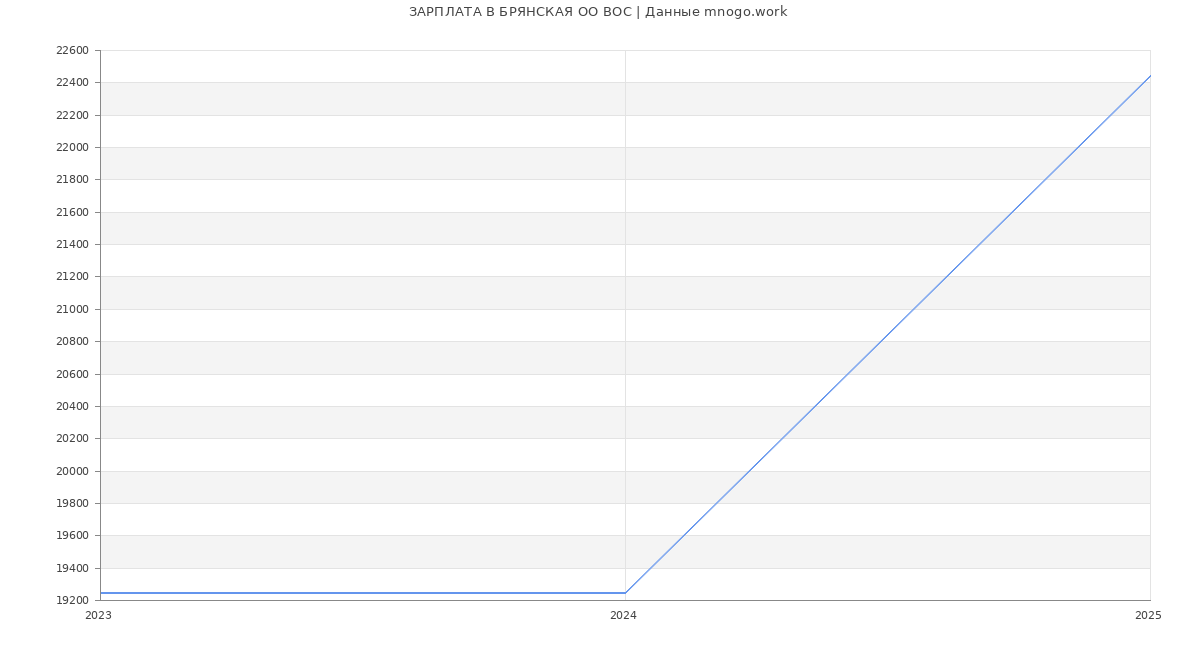 Статистика зарплат БРЯНСКАЯ ОО ВОС