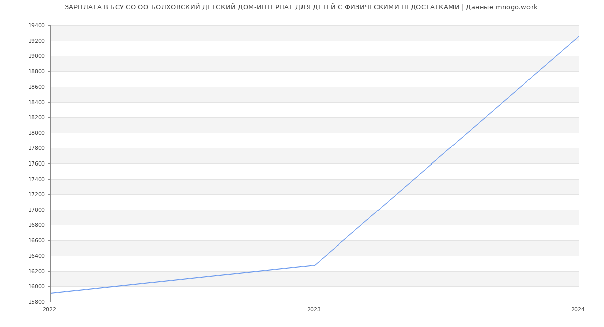 Статистика зарплат БСУ СО ОО БОЛХОВСКИЙ ДЕТСКИЙ ДОМ-ИНТЕРНАТ ДЛЯ ДЕТЕЙ С ФИЗИЧЕСКИМИ НЕДОСТАТКАМИ