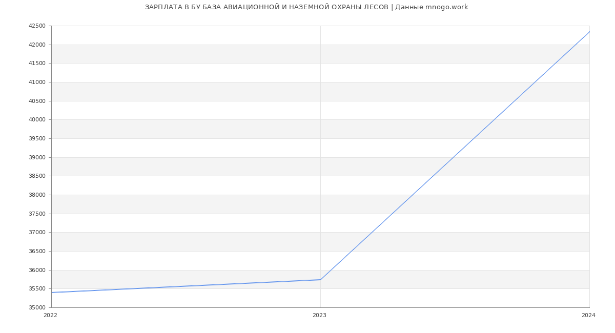Статистика зарплат БУ БАЗА АВИАЦИОННОЙ И НАЗЕМНОЙ ОХРАНЫ ЛЕСОВ