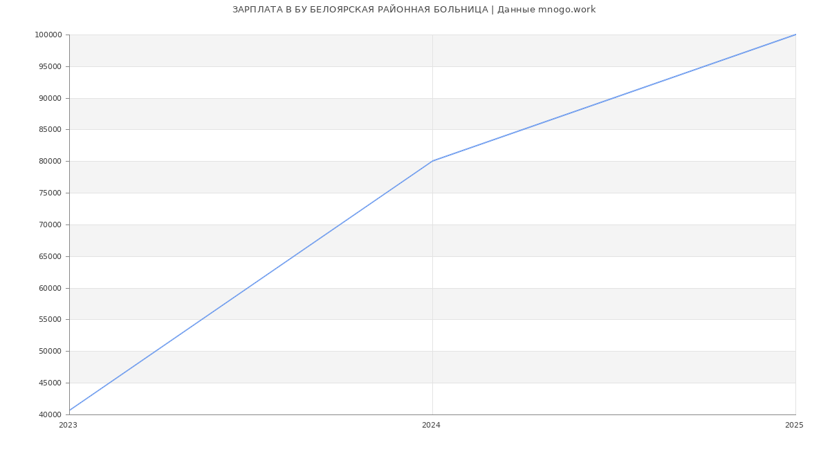 Статистика зарплат БУ БЕЛОЯРСКАЯ РАЙОННАЯ БОЛЬНИЦА