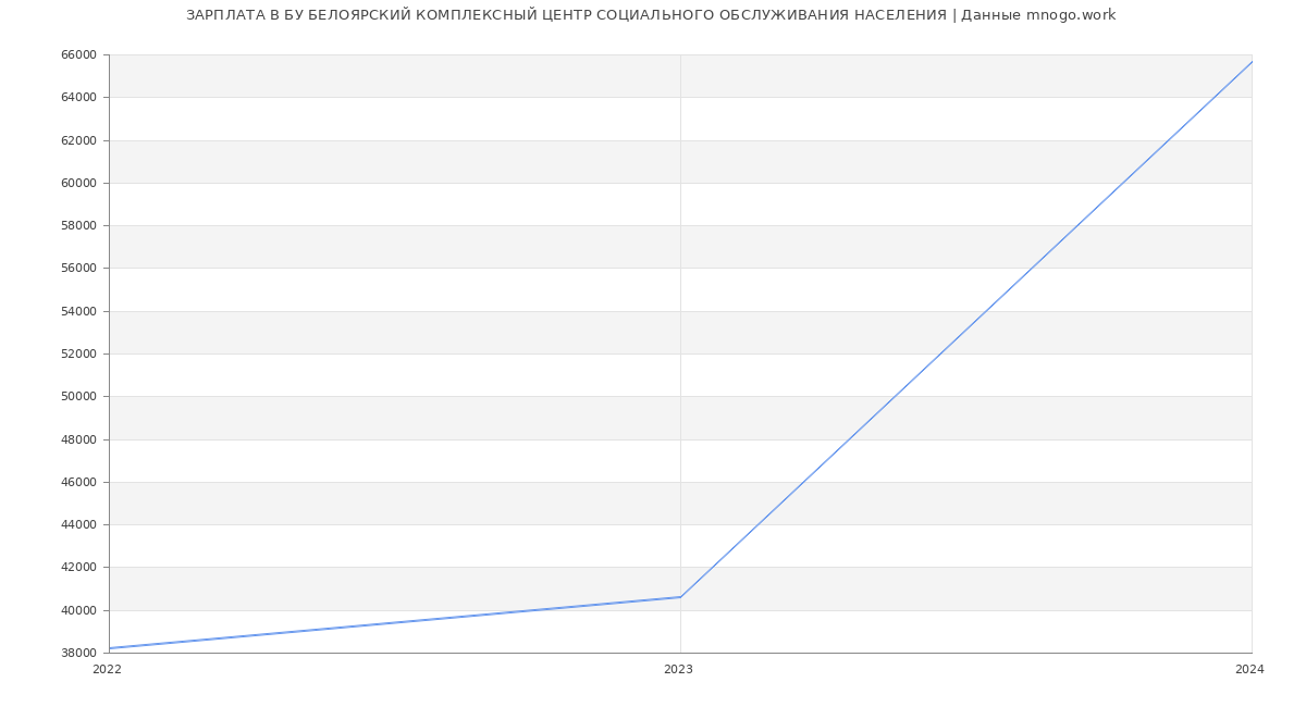 Статистика зарплат БУ БЕЛОЯРСКИЙ КОМПЛЕКСНЫЙ ЦЕНТР СОЦИАЛЬНОГО ОБСЛУЖИВАНИЯ НАСЕЛЕНИЯ