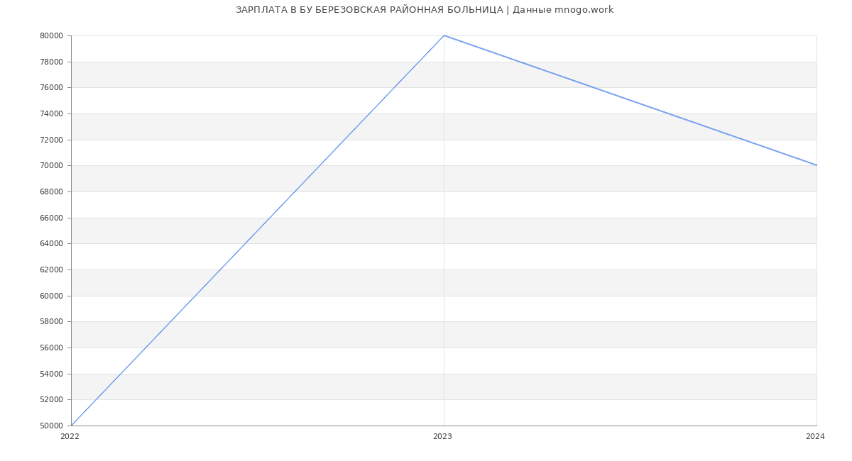 Статистика зарплат БУ БЕРЕЗОВСКАЯ РАЙОННАЯ БОЛЬНИЦА