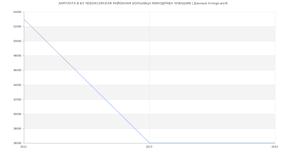 Статистика зарплат БУ ЧЕБОКСАРСКАЯ РАЙОННАЯ БОЛЬНИЦА МИНЗДРАВА ЧУВАШИИ