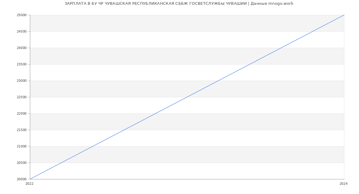 Статистика зарплат БУ ЧР ЧУВАШСКАЯ РЕСПУБЛИКАНСКАЯ СББЖ ГОСВЕТСЛУЖБЫ ЧУВАШИИ