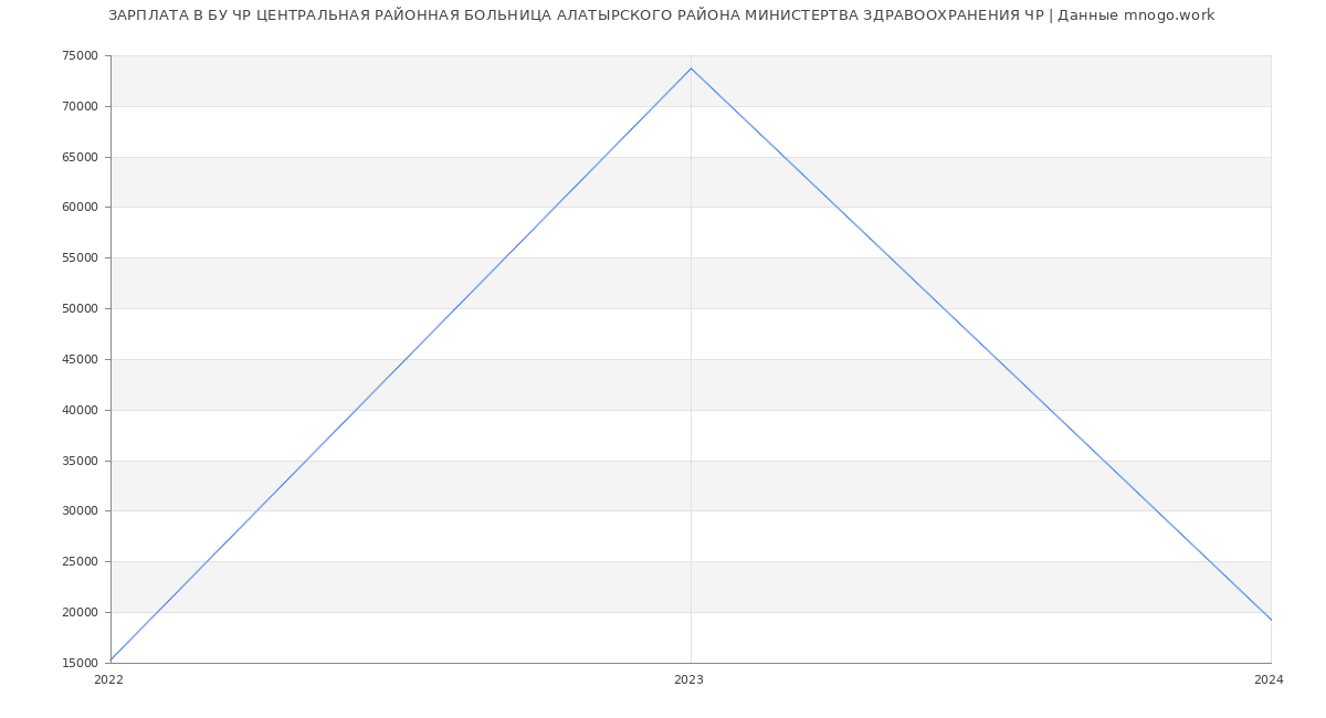 Статистика зарплат БУ ЧР ЦЕНТРАЛЬНАЯ РАЙОННАЯ БОЛЬНИЦА АЛАТЫРСКОГО РАЙОНА МИНИСТЕРТВА ЗДРАВООХРАНЕНИЯ ЧР