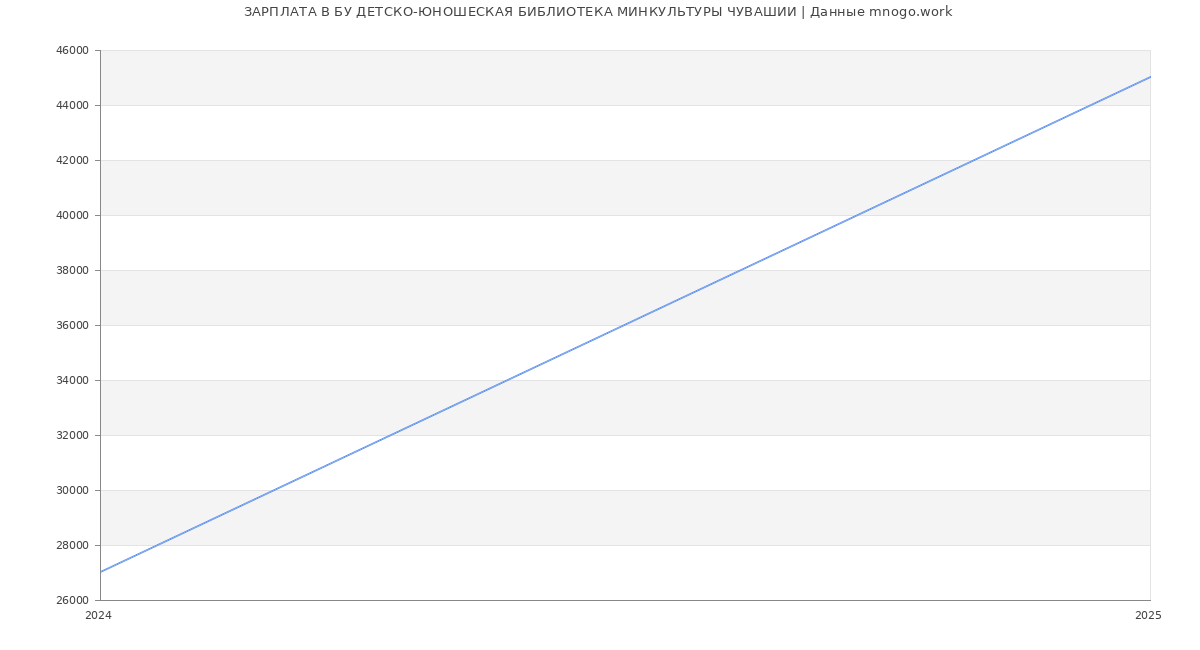 Статистика зарплат БУ ДЕТСКО-ЮНОШЕСКАЯ БИБЛИОТЕКА МИНКУЛЬТУРЫ ЧУВАШИИ