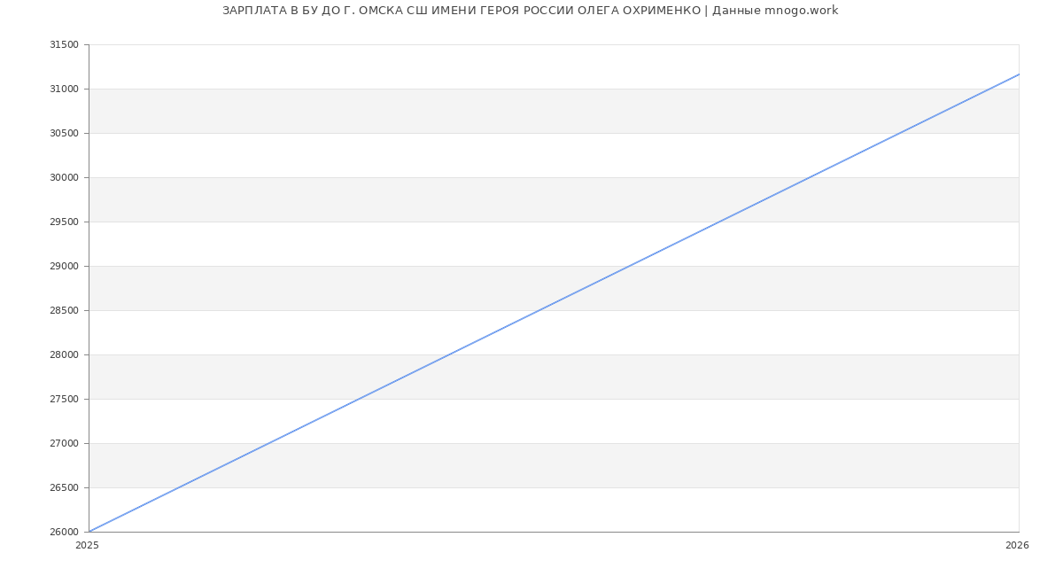 Статистика зарплат БУ ДО Г. ОМСКА СШ ИМЕНИ ГЕРОЯ РОССИИ ОЛЕГА ОХРИМЕНКО