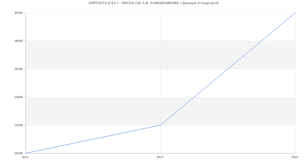 Статистика зарплат БУ Г. ОМСКА СШ А.В. КОЖЕВНИКОВА