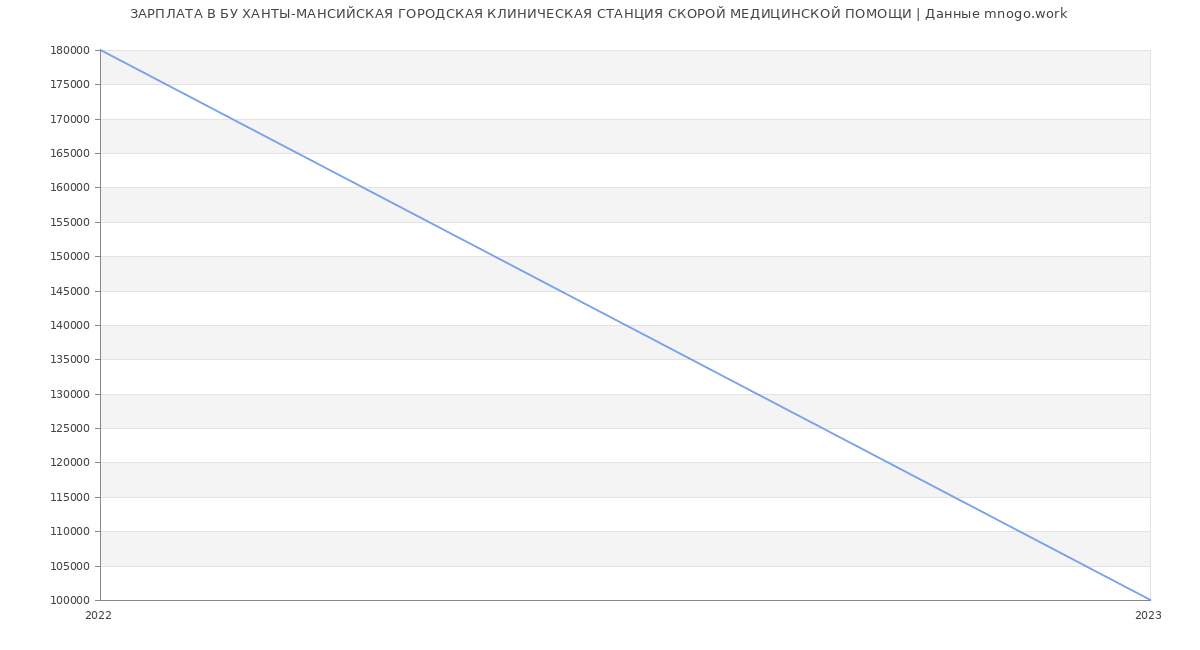 Статистика зарплат БУ ХАНТЫ-МАНСИЙСКАЯ ГОРОДСКАЯ КЛИНИЧЕСКАЯ СТАНЦИЯ СКОРОЙ МЕДИЦИНСКОЙ ПОМОЩИ