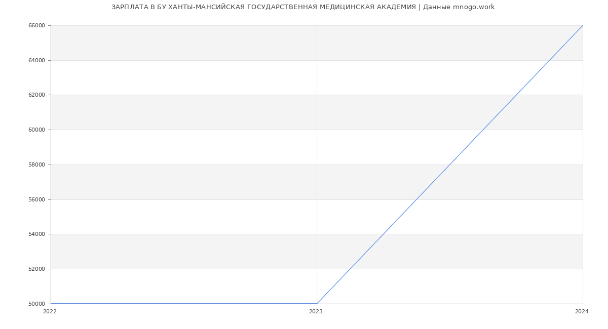 Статистика зарплат БУ ХАНТЫ-МАНСИЙСКАЯ ГОСУДАРСТВЕННАЯ МЕДИЦИНСКАЯ АКАДЕМИЯ
