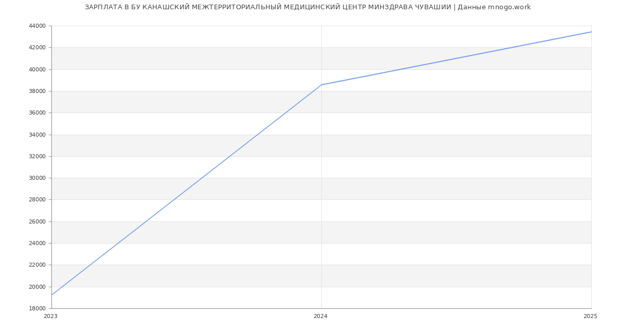 Статистика зарплат БУ КАНАШСКИЙ МЕЖТЕРРИТОРИАЛЬНЫЙ МЕДИЦИНСКИЙ ЦЕНТР МИНЗДРАВА ЧУВАШИИ