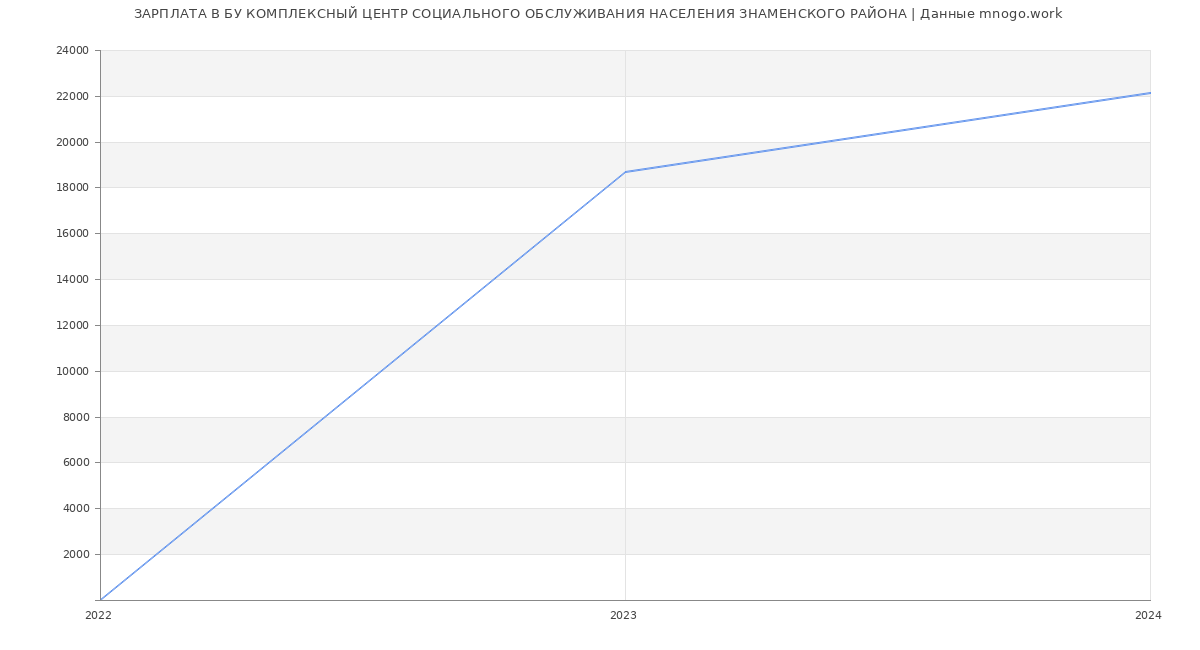 Статистика зарплат БУ КОМПЛЕКСНЫЙ ЦЕНТР СОЦИАЛЬНОГО ОБСЛУЖИВАНИЯ НАСЕЛЕНИЯ ЗНАМЕНСКОГО РАЙОНА