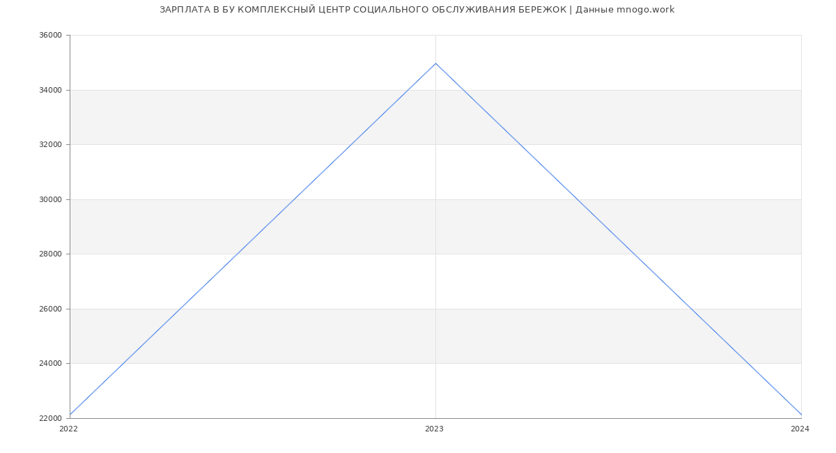 Статистика зарплат БУ КОМПЛЕКСНЫЙ ЦЕНТР СОЦИАЛЬНОГО ОБСЛУЖИВАНИЯ БЕРЕЖОК