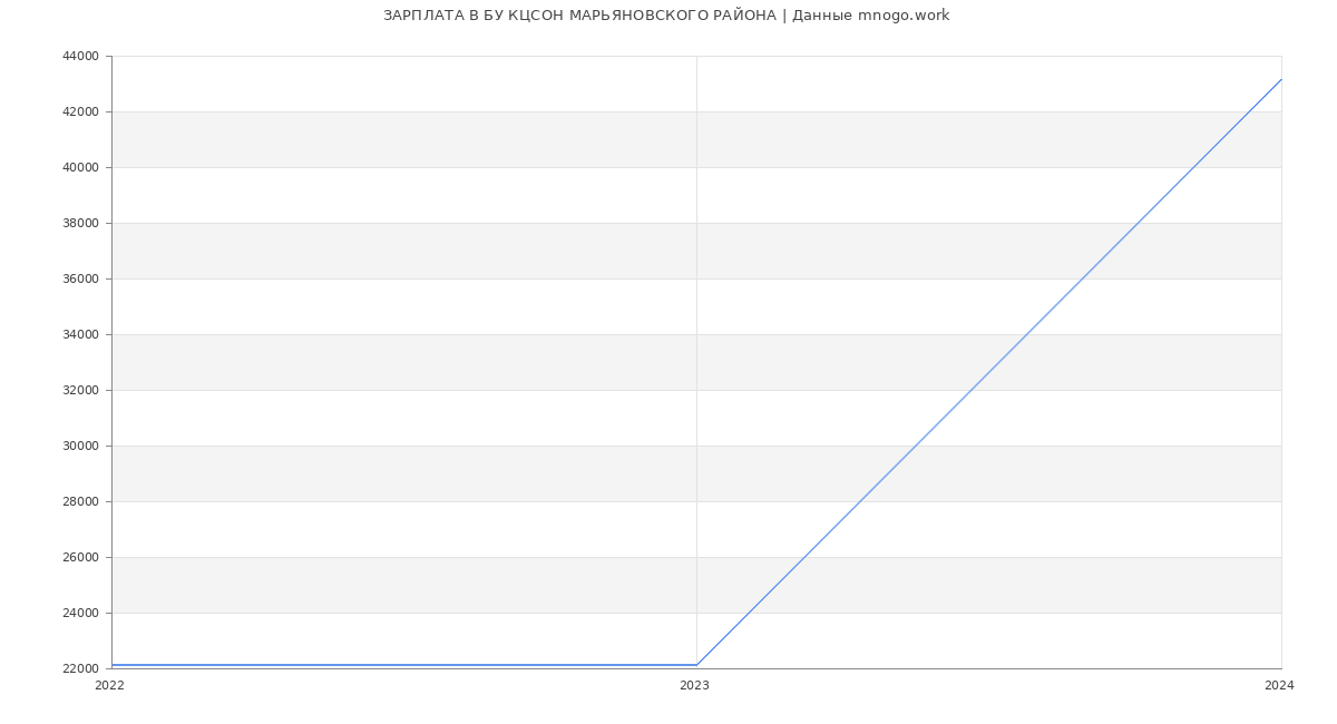 Статистика зарплат БУ КЦСОН МАРЬЯНОВСКОГО РАЙОНА