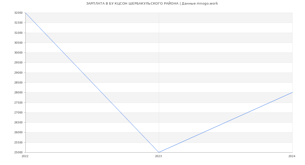 Статистика зарплат БУ КЦСОН ШЕРБАКУЛЬСКОГО РАЙОНА
