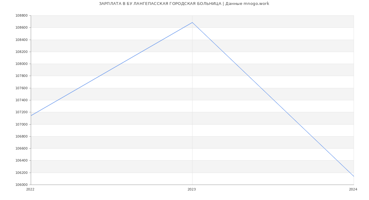 Статистика зарплат БУ ЛАНГЕПАССКАЯ ГОРОДСКАЯ БОЛЬНИЦА
