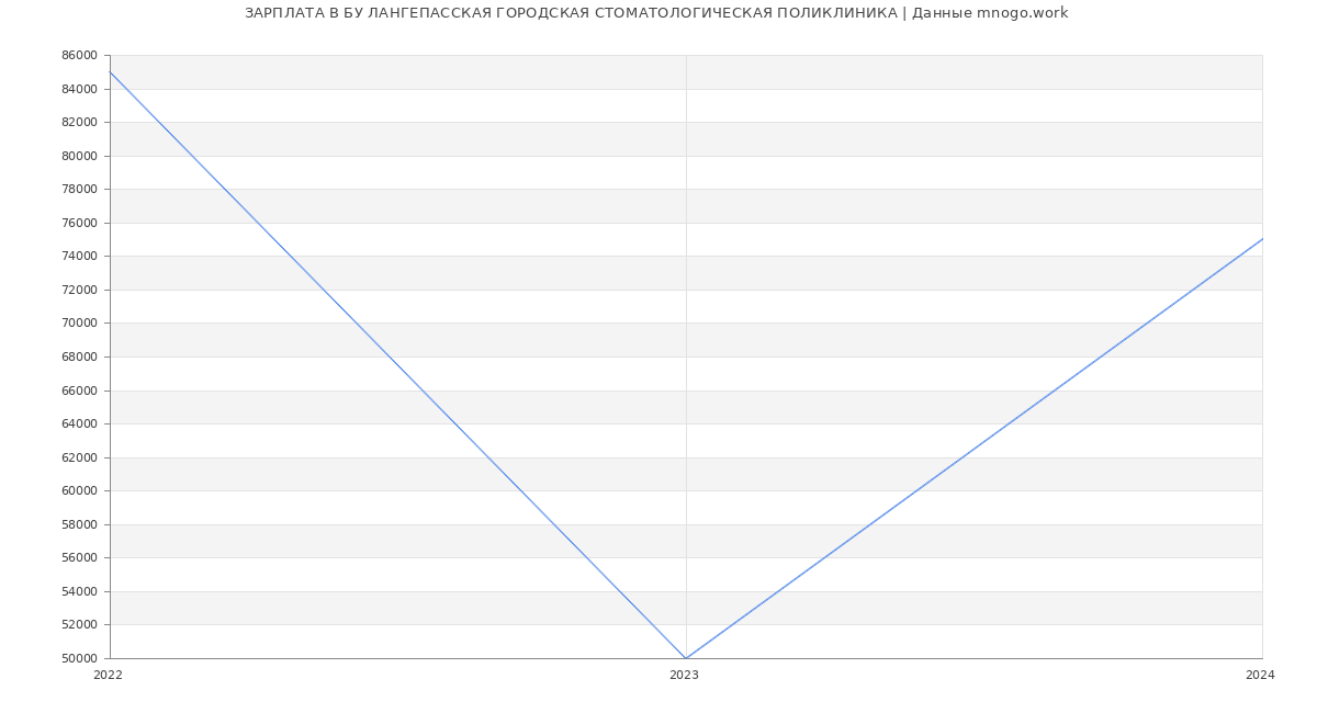 Статистика зарплат БУ ЛАНГЕПАССКАЯ ГОРОДСКАЯ СТОМАТОЛОГИЧЕСКАЯ ПОЛИКЛИНИКА