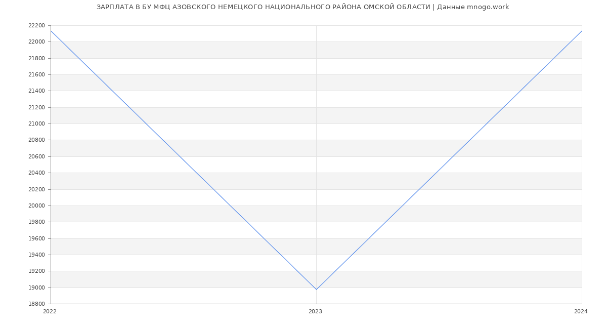 Статистика зарплат БУ МФЦ АЗОВСКОГО НЕМЕЦКОГО НАЦИОНАЛЬНОГО РАЙОНА ОМСКОЙ ОБЛАСТИ