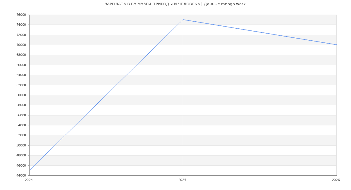 Статистика зарплат БУ МУЗЕЙ ПРИРОДЫ И ЧЕЛОВЕКА