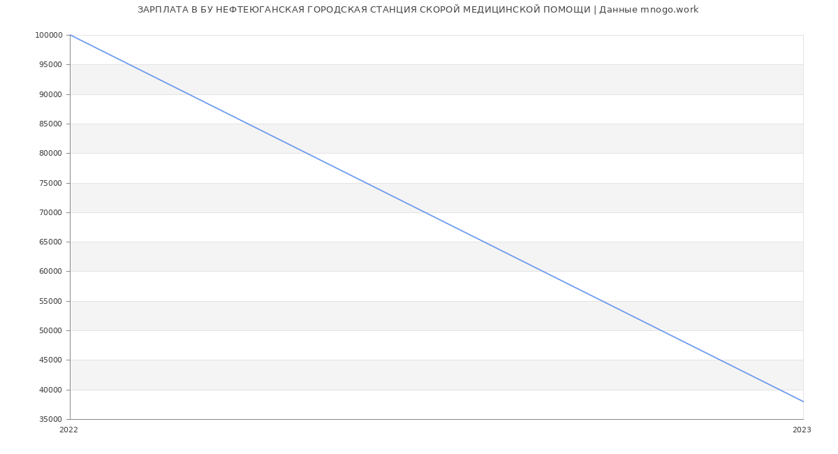 Статистика зарплат БУ НЕФТЕЮГАНСКАЯ ГОРОДСКАЯ СТАНЦИЯ СКОРОЙ МЕДИЦИНСКОЙ ПОМОЩИ