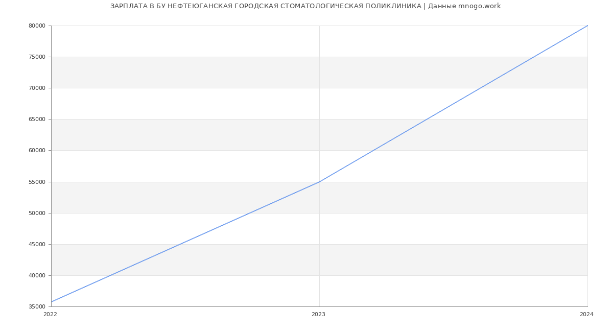 Статистика зарплат БУ НЕФТЕЮГАНСКАЯ ГОРОДСКАЯ СТОМАТОЛОГИЧЕСКАЯ ПОЛИКЛИНИКА