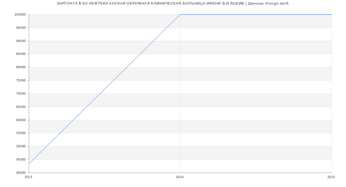 Статистика зарплат БУ НЕФТЕЮГАНСКАЯ ОКРУЖНАЯ КЛИНИЧЕСКАЯ БОЛЬНИЦА ИМЕНИ В.И.ЯЦКИВ