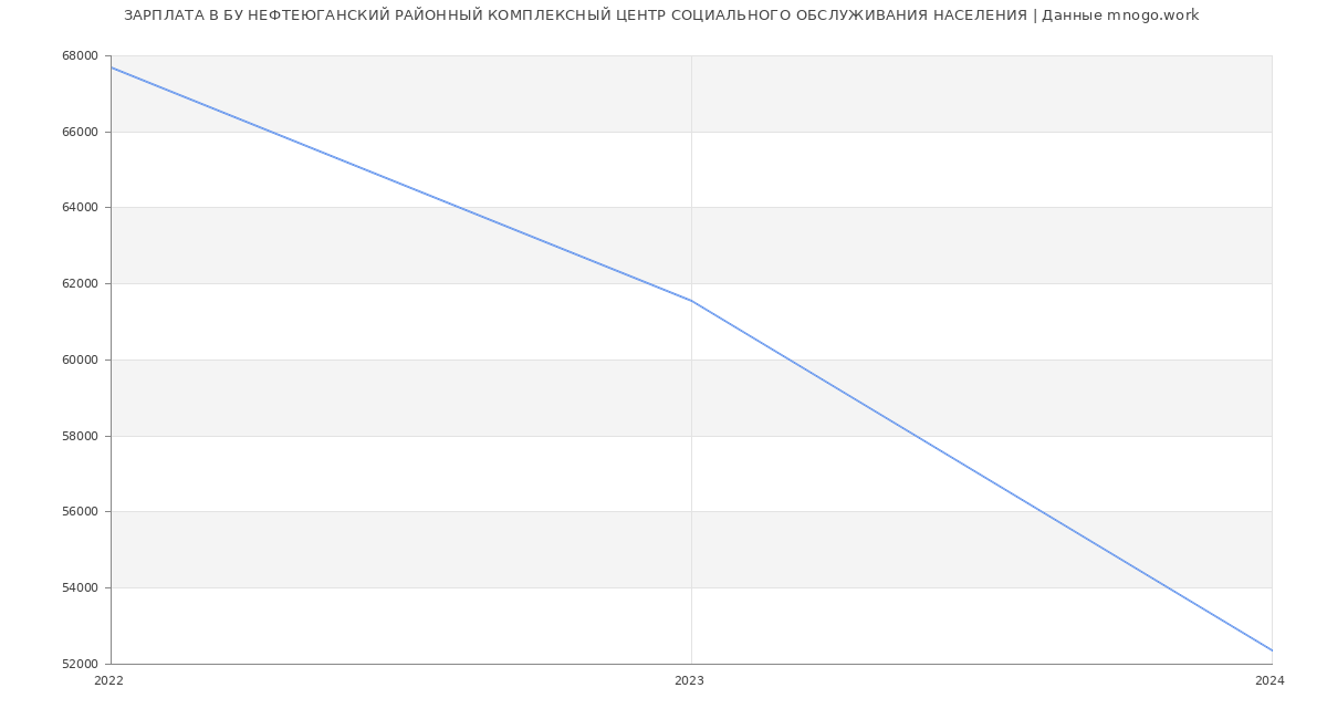 Статистика зарплат БУ НЕФТЕЮГАНСКИЙ РАЙОННЫЙ КОМПЛЕКСНЫЙ ЦЕНТР СОЦИАЛЬНОГО ОБСЛУЖИВАНИЯ НАСЕЛЕНИЯ