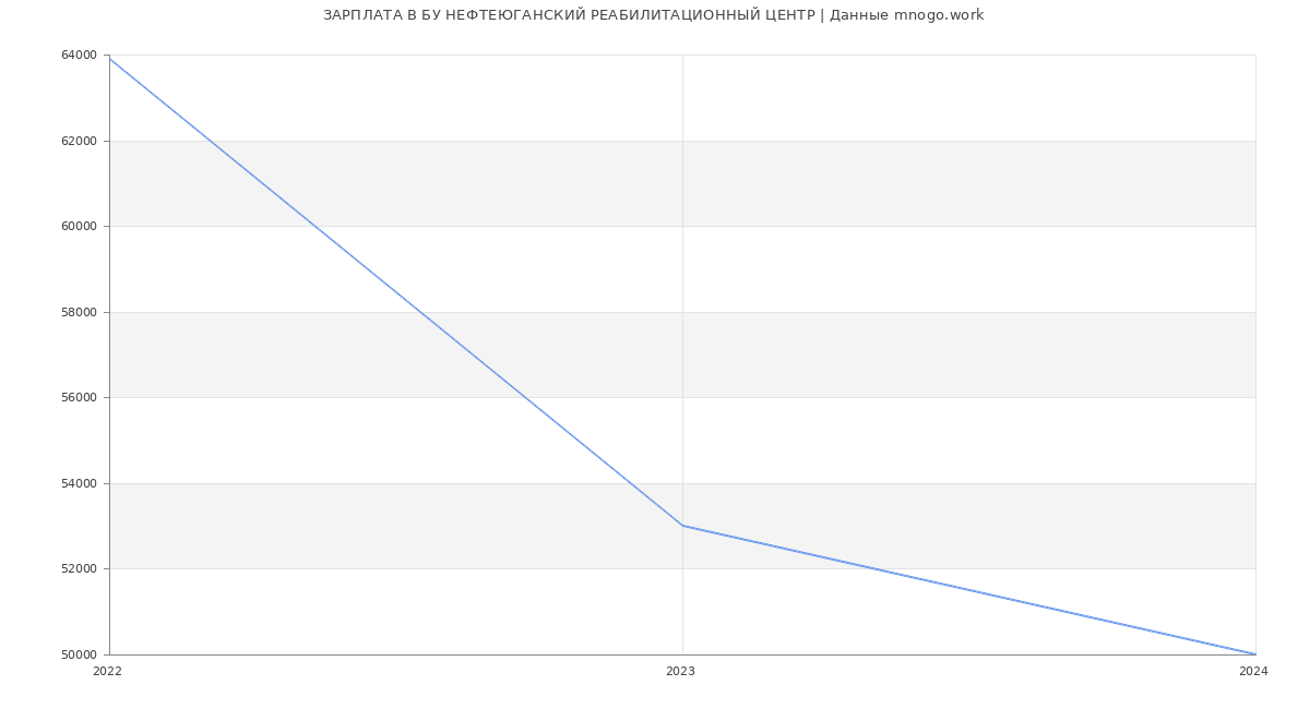 Статистика зарплат БУ НЕФТЕЮГАНСКИЙ РЕАБИЛИТАЦИОННЫЙ ЦЕНТР
