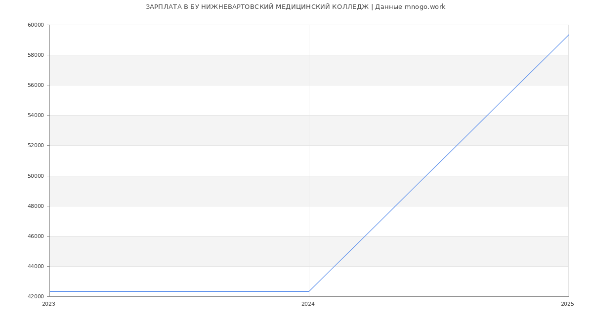 Статистика зарплат БУ НИЖНЕВАРТОВСКИЙ МЕДИЦИНСКИЙ КОЛЛЕДЖ