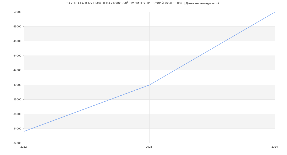 Статистика зарплат БУ НИЖНЕВАРТОВСКИЙ ПОЛИТЕХНИЧЕСКИЙ КОЛЛЕДЖ