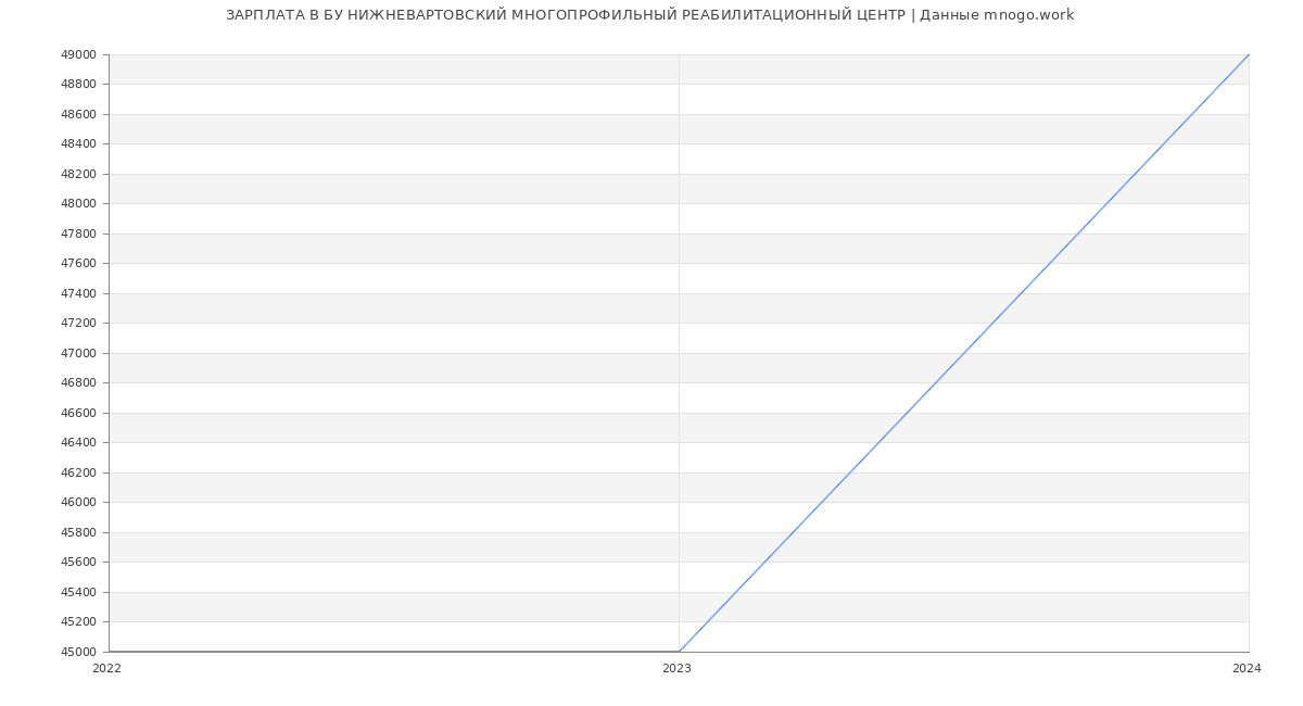 Статистика зарплат БУ НИЖНЕВАРТОВСКИЙ МНОГОПРОФИЛЬНЫЙ РЕАБИЛИТАЦИОННЫЙ ЦЕНТР