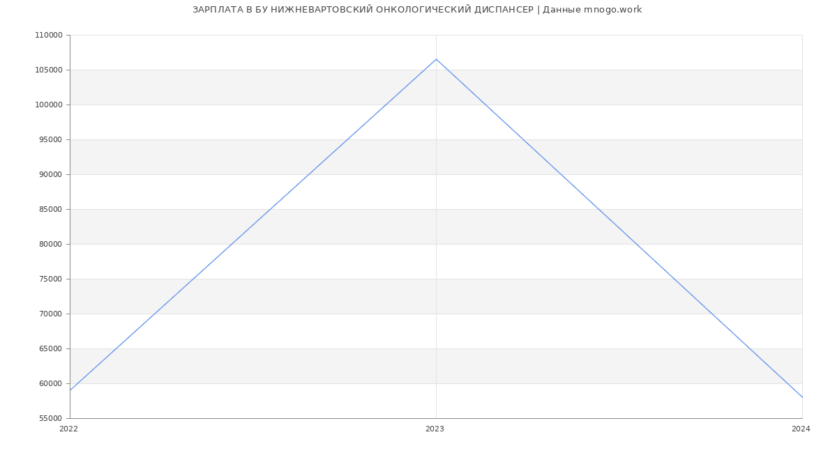 Статистика зарплат БУ НИЖНЕВАРТОВСКИЙ ОНКОЛОГИЧЕСКИЙ ДИСПАНСЕР