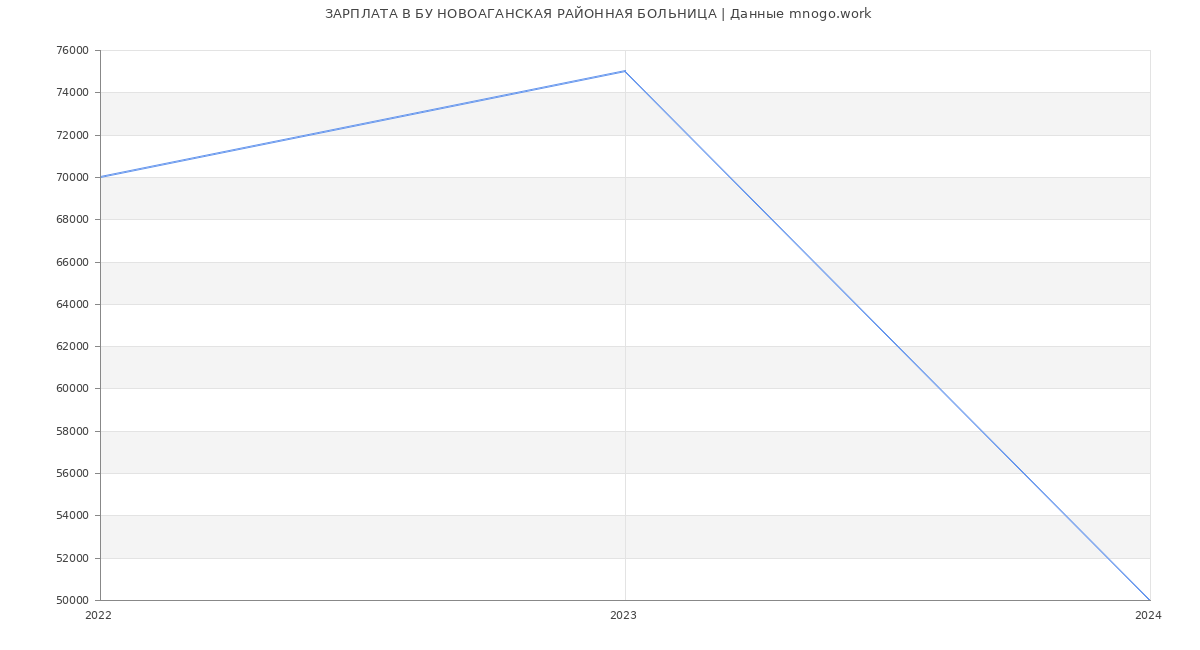 Статистика зарплат БУ НОВОАГАНСКАЯ РАЙОННАЯ БОЛЬНИЦА